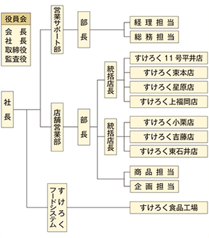 組織図